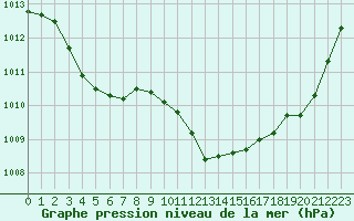 Courbe de la pression atmosphrique pour Ciudad Real (Esp)