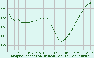 Courbe de la pression atmosphrique pour Vias (34)