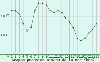 Courbe de la pression atmosphrique pour Ajaccio - Campo dell