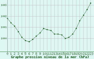 Courbe de la pression atmosphrique pour Corny-sur-Moselle (57)