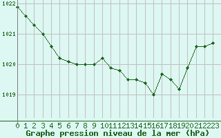 Courbe de la pression atmosphrique pour Herserange (54)