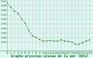 Courbe de la pression atmosphrique pour Pointe de Penmarch (29)