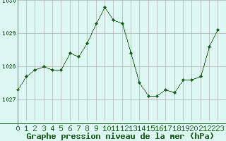 Courbe de la pression atmosphrique pour Ste (34)