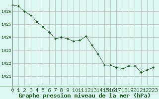 Courbe de la pression atmosphrique pour Sisteron (04)