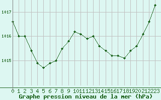 Courbe de la pression atmosphrique pour Montlimar (26)