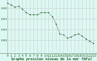 Courbe de la pression atmosphrique pour Ile Rousse (2B)