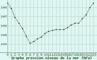 Courbe de la pression atmosphrique pour Pau (64)