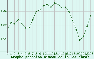 Courbe de la pression atmosphrique pour Pointe de Penmarch (29)