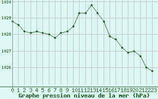 Courbe de la pression atmosphrique pour Boulogne (62)