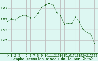 Courbe de la pression atmosphrique pour Saint-Mdard-d
