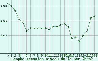 Courbe de la pression atmosphrique pour Albert-Bray (80)