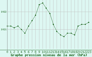 Courbe de la pression atmosphrique pour Ajaccio - Campo dell