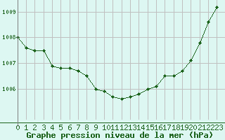 Courbe de la pression atmosphrique pour Gap-Sud (05)