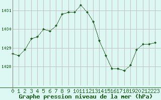 Courbe de la pression atmosphrique pour Challes-les-Eaux (73)