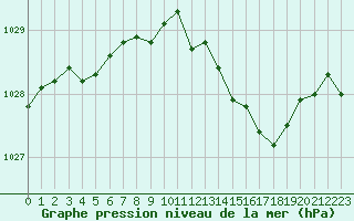 Courbe de la pression atmosphrique pour Ile du Levant (83)