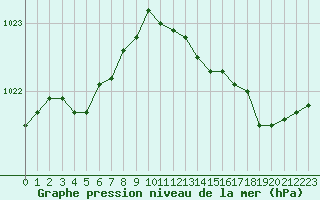 Courbe de la pression atmosphrique pour Tour-en-Sologne (41)