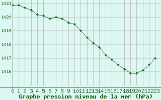 Courbe de la pression atmosphrique pour Creil (60)