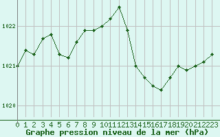 Courbe de la pression atmosphrique pour Charmant (16)