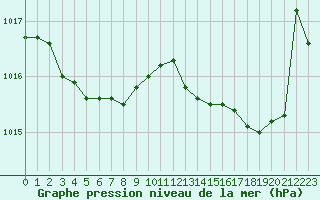 Courbe de la pression atmosphrique pour Biarritz (64)
