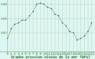 Courbe de la pression atmosphrique pour Blois (41)