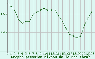 Courbe de la pression atmosphrique pour Dounoux (88)