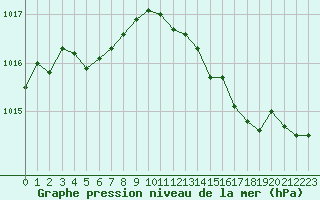 Courbe de la pression atmosphrique pour Blois (41)