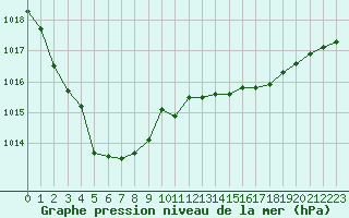 Courbe de la pression atmosphrique pour Ploumanac