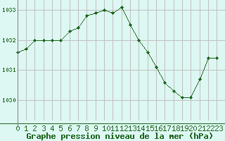 Courbe de la pression atmosphrique pour Chteaudun (28)