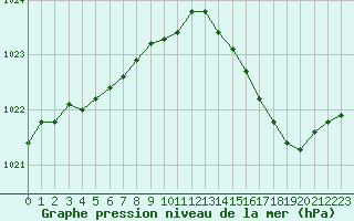 Courbe de la pression atmosphrique pour Gros-Rderching (57)