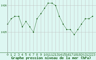 Courbe de la pression atmosphrique pour Woluwe-Saint-Pierre (Be)