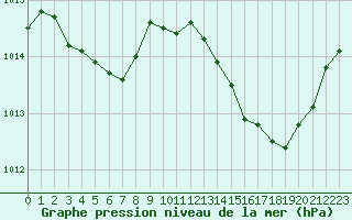 Courbe de la pression atmosphrique pour Saint-Nazaire-d