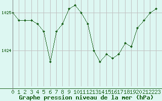 Courbe de la pression atmosphrique pour Cap Corse (2B)