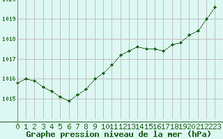 Courbe de la pression atmosphrique pour Bonnecombe - Les Salces (48)
