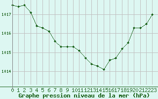 Courbe de la pression atmosphrique pour Ble / Mulhouse (68)