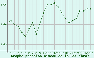 Courbe de la pression atmosphrique pour Lignerolles (03)