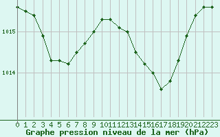 Courbe de la pression atmosphrique pour Nmes - Garons (30)