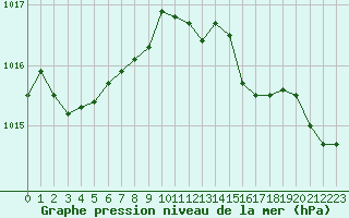 Courbe de la pression atmosphrique pour Corsept (44)