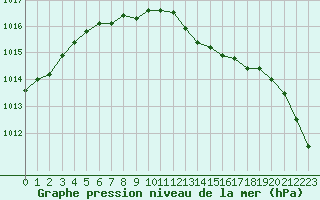 Courbe de la pression atmosphrique pour Mont-de-Marsan (40)