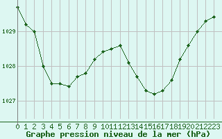 Courbe de la pression atmosphrique pour Selonnet - Chabanon (04)
