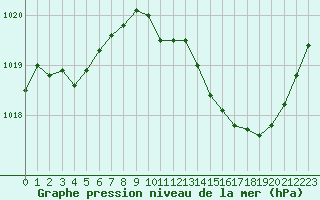 Courbe de la pression atmosphrique pour Leucate (11)