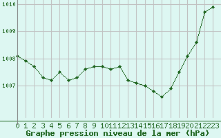 Courbe de la pression atmosphrique pour Thoiras (30)