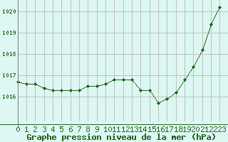 Courbe de la pression atmosphrique pour Nmes - Garons (30)