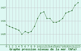 Courbe de la pression atmosphrique pour Le Havre - Octeville (76)