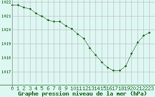 Courbe de la pression atmosphrique pour Nevers (58)