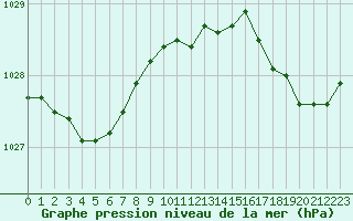 Courbe de la pression atmosphrique pour Pointe de Chassiron (17)