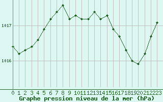 Courbe de la pression atmosphrique pour Bourg-en-Bresse (01)