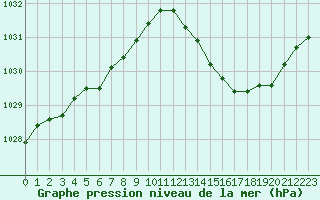 Courbe de la pression atmosphrique pour Challes-les-Eaux (73)