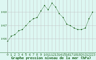 Courbe de la pression atmosphrique pour Angoulme - Brie Champniers (16)