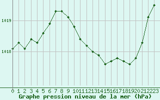 Courbe de la pression atmosphrique pour Ambrieu (01)