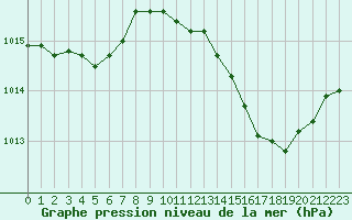 Courbe de la pression atmosphrique pour Cabris (13)